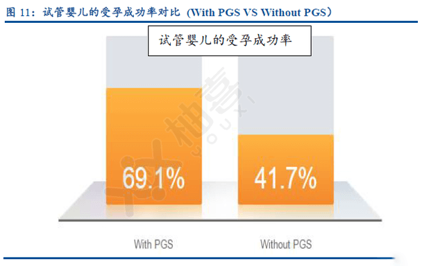 做PGS和沒做PGS試管嬰兒成功率對(duì)比