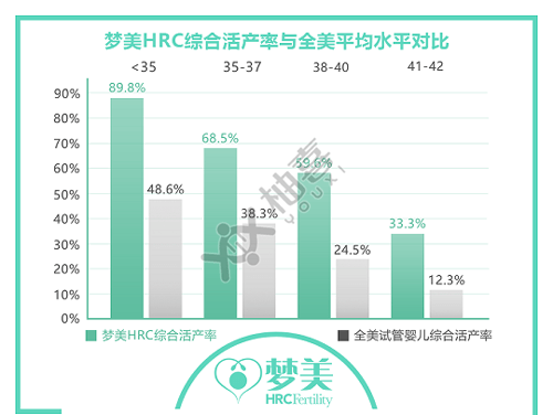 夢美HRC試管嬰兒成功率介紹