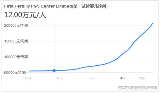 泰國(guó)第一試管嬰兒中心單周期費(fèi)用