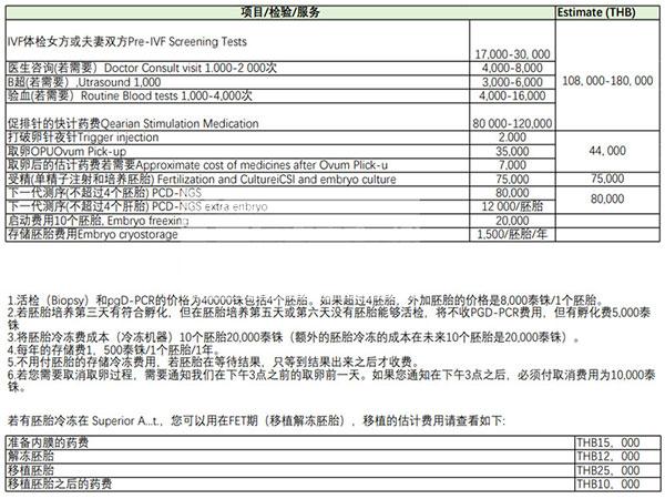 泰國(guó)第一試管嬰兒中心費(fèi)用明細(xì)表