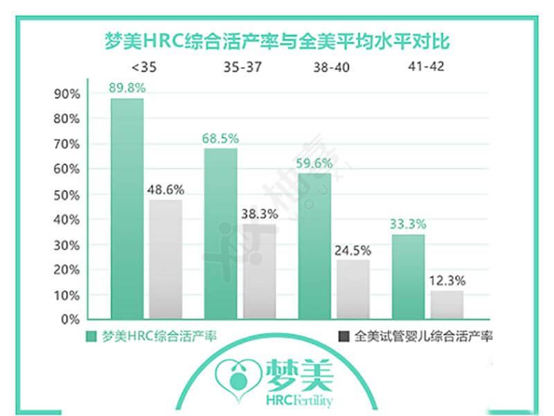 夢(mèng)美HRC試管嬰兒成功率介紹