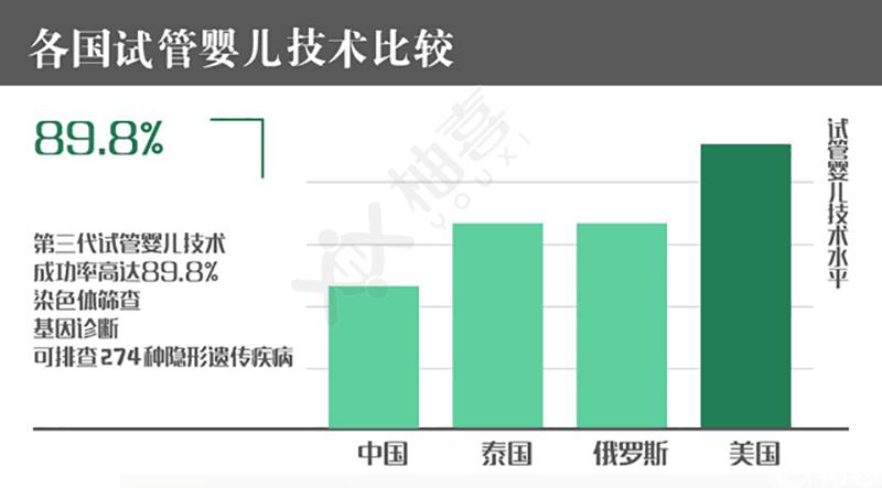 各國試管嬰兒成功率