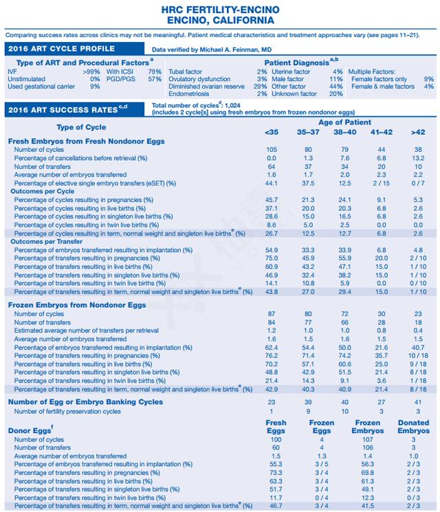 加州試管醫(yī)院成功率數(shù)據(jù)