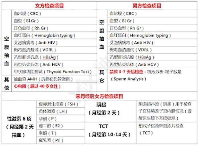 試管嬰兒術(shù)前檢查