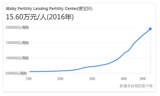 愛寶貝iBABY試管嬰兒多少錢