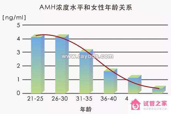 AMH與年齡的關(guān)系