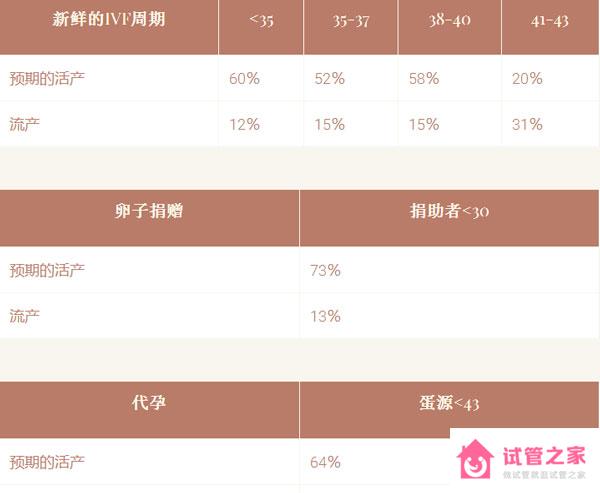 PFC試管嬰兒成功率