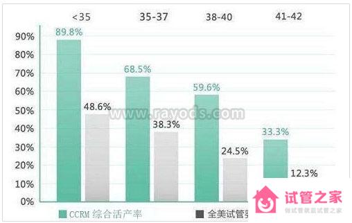 CCRM成功率80%