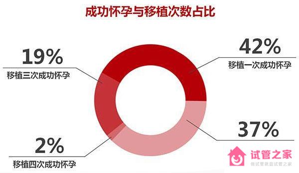 第三*試管嬰兒成功率