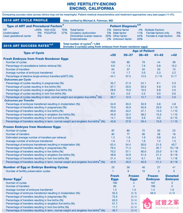 加州試管醫(yī)院成功率數(shù)據(jù)