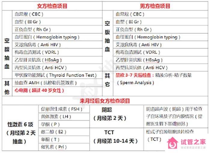 試管嬰兒術(shù)前檢查