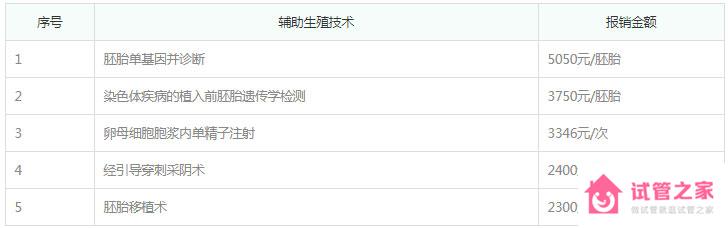 現(xiàn)在哪里做試管可以報(bào)銷