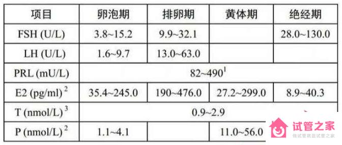 促黃體生成素和促*泡生成素正常比例