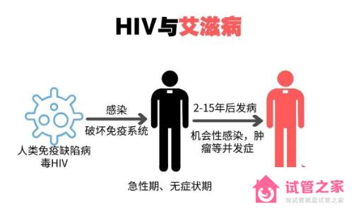 ?hiv陽(yáng)性一定是艾滋病嗎，概率大嗎