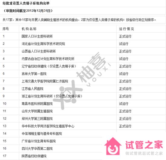 中國27家正規(guī)精子庫匯總，各省市精子庫都在這！