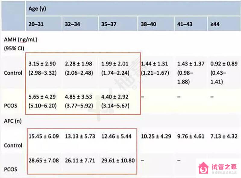 AMH檢查結(jié)果值偏高應重視，別等到影響生育才追悔莫及