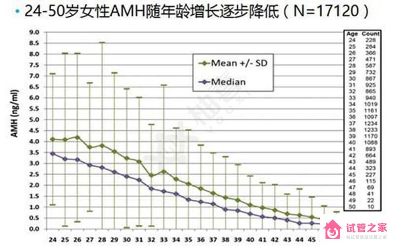 評(píng)估生育力從檢查指標(biāo)入手，AMH、FSH輕松知悉*巢能力