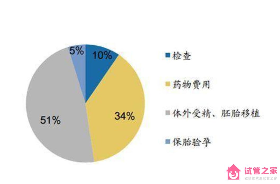 上海第三*試管嬰兒費(fèi)用大約多少錢?