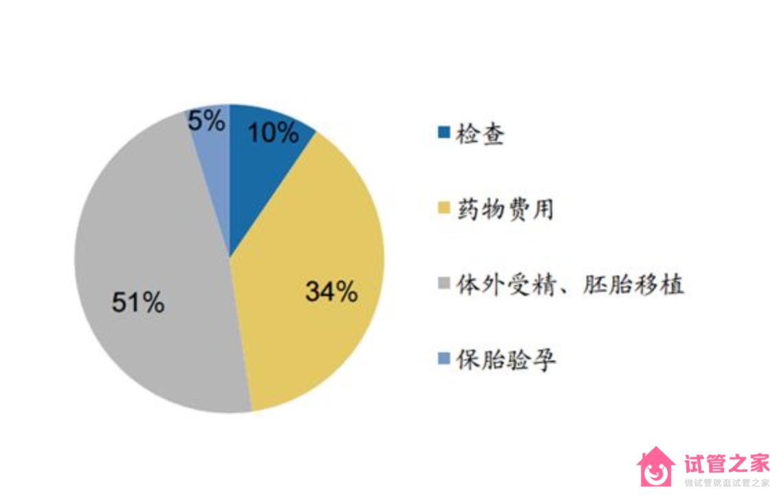 美國試管嬰兒費(fèi)用大概多少錢？