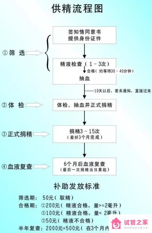 華南愛(ài)心捐精平臺(tái)，廣州精子庫(kù)捐獻(xiàn)預(yù)約報(bào)名