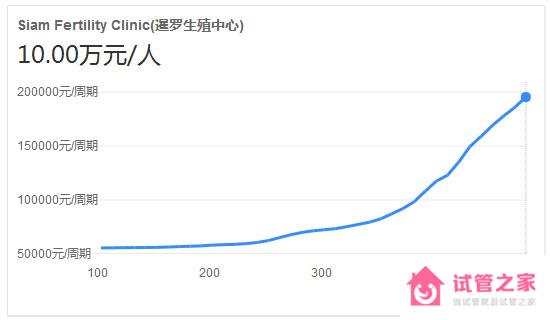 泰國暹羅醫(yī)院做試管嬰兒要多少錢？附費用參考