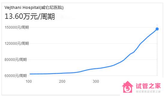 泰國威它尼醫(yī)院做試管嬰兒要多少錢？附費明細(xì)參考