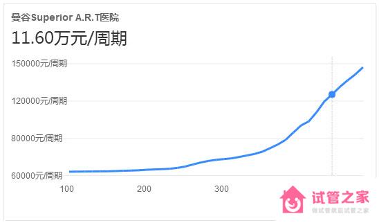 泰國蘇珮兒醫(yī)院做試管嬰兒要多少錢？費用明細參考