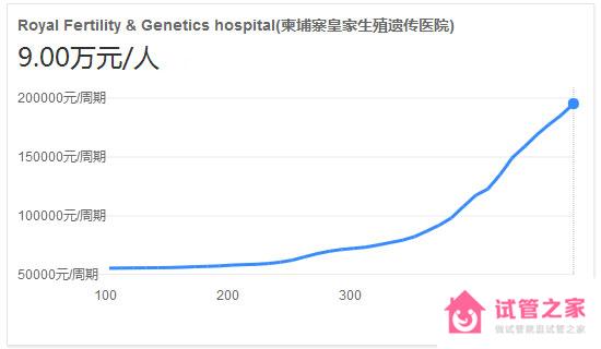 泰國皇家生殖遺傳醫(yī)院做試管嬰兒要多少錢?附費明細(xì)參考