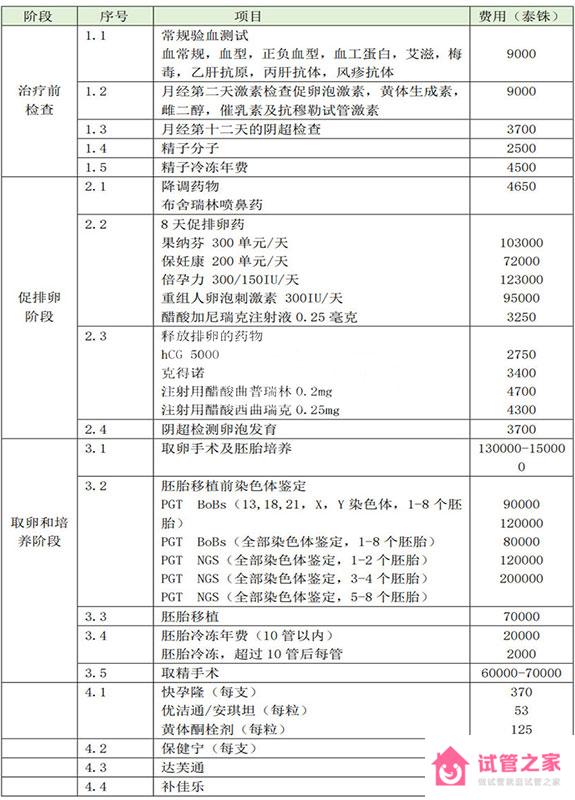 泰國皇家生殖遺傳醫(yī)院做試管嬰兒要多少錢?附費明細(xì)參考