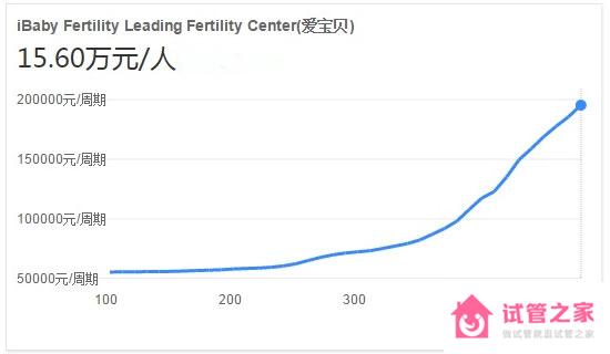 泰國ibaby醫(yī)院做試管嬰兒要多少錢？附費明細參考