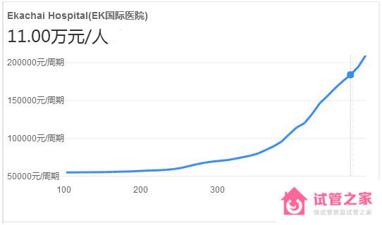 泰國(guó)EKI醫(yī)院試管嬰兒費(fèi)用明細(xì)表參考