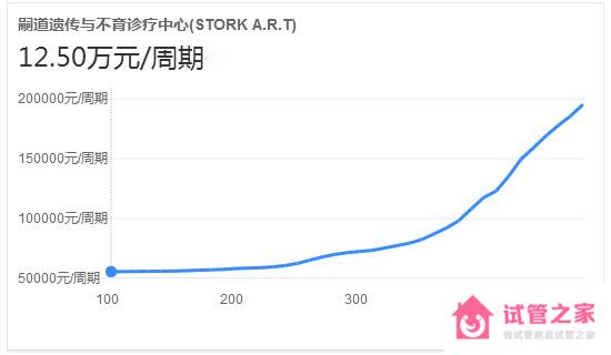 泰國嗣道醫(yī)院做試管嬰兒多少錢？STORK支出費用參考