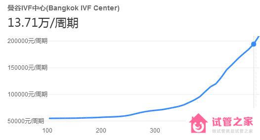 泰國BIC試管嬰兒要多少錢？曼谷IVF中心支出明細(xì)參考