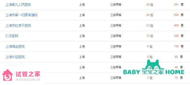 上海試管嬰兒醫(yī)院成功率排名