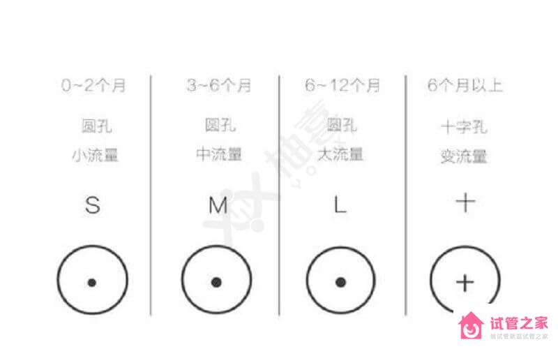 手把手教你選擇奶嘴大小，選錯了就是在坑娃