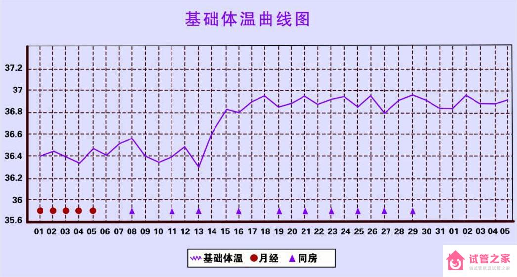 基礎(chǔ)體溫如何測(cè)量？懷孕期間基礎(chǔ)體溫的大致變化