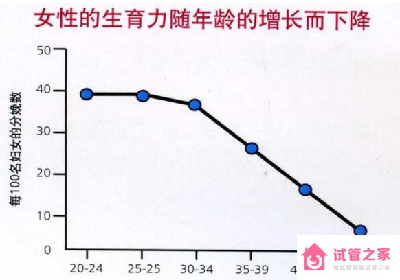 影響試管嬰兒成功率的因素有哪些？