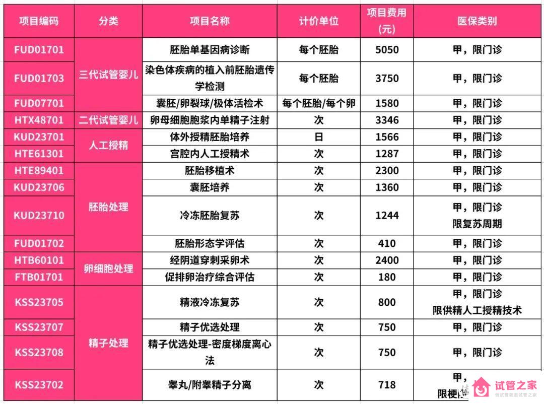 試管納入醫(yī)保最新消息,試管嬰兒費用可報銷？