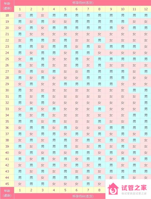 生男生女預(yù)測(cè)表2022年清宮表，2022年生男生女屬相對(duì)照