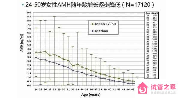 女性35歲以后一年內(nèi)amh值下降多少才算正常？