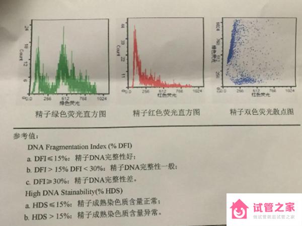 dna碎片率指數(shù)多少算合格？正常值范圍是怎么樣的？