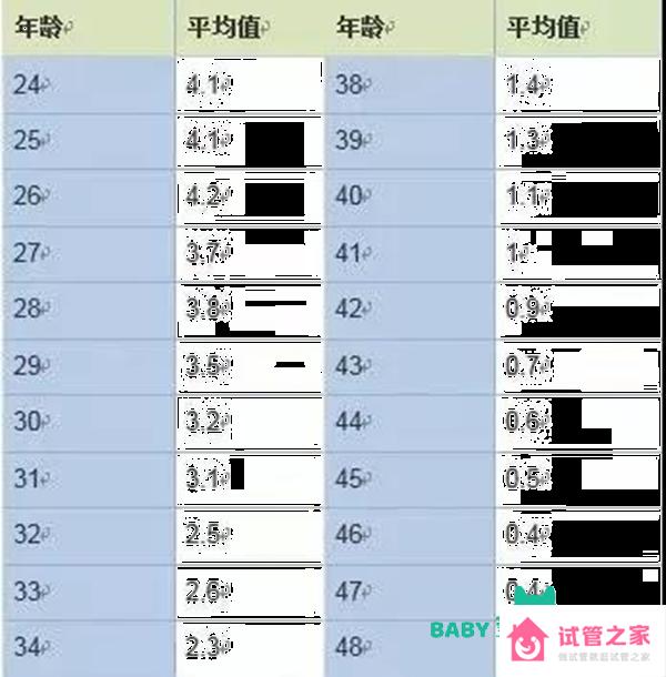 0.7是*巢早衰嗎？附AMH值參考表