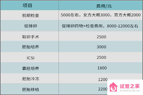 試管嬰兒多少錢？費(fèi)用具體每個步驟支出明細(xì)