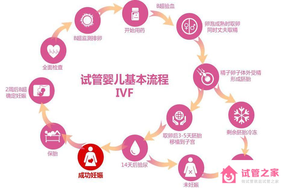 2022廣西省試管醫(yī)院排行榜，附三*試管生男孩流程解析