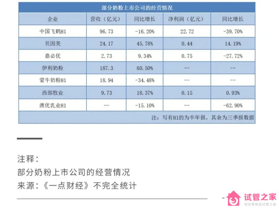 2022關(guān)鍵之年，國產(chǎn)奶粉「爭霸之秋」