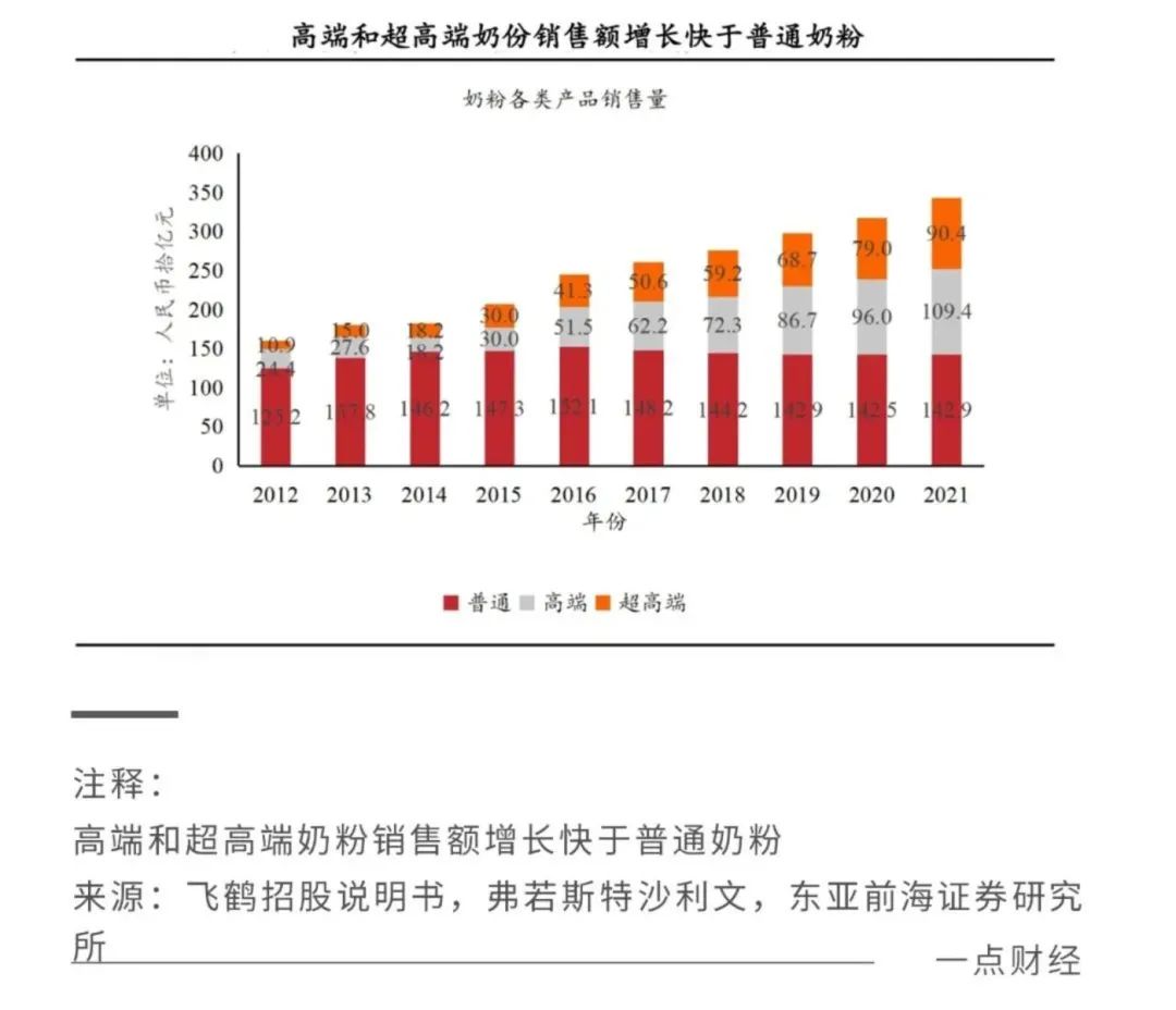 2022關(guān)鍵之年，國產(chǎn)奶粉「爭霸之秋」