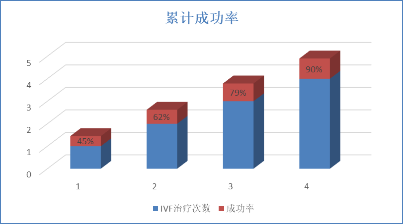 試管失敗怎么辦？專家說，多次胚胎移植成功率會有所提升