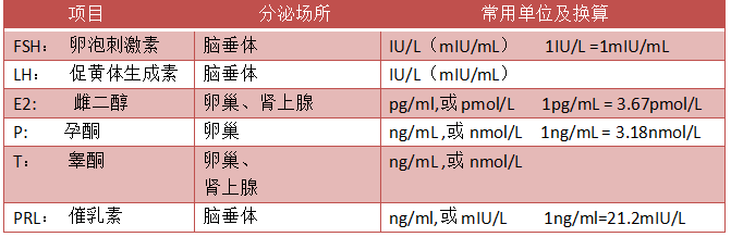 性激素六項(xiàng)的檢查結(jié)果怎么看？為什么要檢查性激素六項(xiàng)？