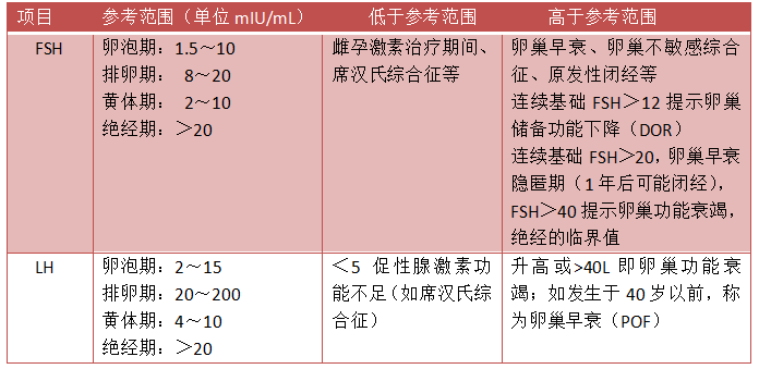 性激素六項(xiàng)的檢查結(jié)果怎么看？為什么要檢查性激素六項(xiàng)？