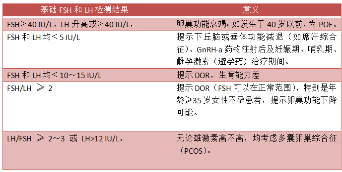 性激素六項(xiàng)的檢查結(jié)果怎么看？為什么要檢查性激素六項(xiàng)？